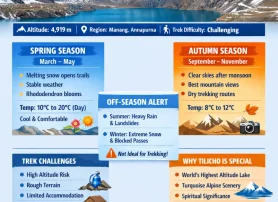 Best Time to Visit Tilicho Lake
